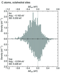 Fig. 1: Distribution of computed solution energies of interstitial C atoms at the octahedral sites in CrMnFeCoNi. The upper and the lower panels show the results for the fcc and the hcp phases, respectively. The average (avg.) and the standard deviation (SD) of the solution energies are also shown in the panels, revealing that C increases the stacking fault energy (fcc – hcp stability).
