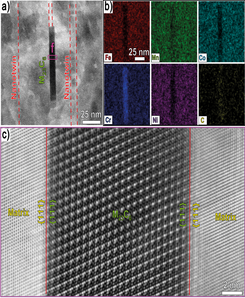 Fig. 2: STEM analysis of elongated nanocarbides. (a) High-angle annuar dark-field imaging-STEM image of a nanocarbide that precipitated along nanotwin boundaries. (b) The corresponding STEM-EDS maps reveal a strong enrichment of Cr in the carbide. (c) Atomic structure of the elongated M23C6 (M: Fe, Mn, Co, Ni, Cr) by high-resolution STEM from the carbide shown in (a) revealing the orientation relationship between matrix and nanocarbide: <110>matrix//<110>nanocarbide and {111}matrix//{111}precipitate. Fig. 2: STEM analysis of elongated nanocarbides. (a) High-angle annuar dark-field imaging-STEM image of a nanocarbide that precipitated along nanotwin boundaries. (b) The corresponding STEM-EDS maps reveal a strong enrichment of Cr in the carbide. (c) Atomic structure of the elongated M23C6 (M: Fe, Mn, Co, Ni, Cr) by high-resolution STEM from the carbide shown in (a) revealing the orientation relationship between matrix and nanocarbide: <110>matrix//<110>nanocarbide and {111}matrix//{111}precipitate.