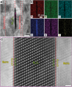 Fig. 2: STEM analysis of elongated nanocarbides. (a) High-angle annuar dark-field imaging-STEM image of a nanocarbide that precipitated along nanotwin boundaries. (b) The corresponding STEM-EDS maps reveal a strong enrichment of Cr in the carbide. (c) Atomic structure of the elongated M23C6 (M: Fe, Mn, Co, Ni, Cr) by high-resolution STEM from the carbide shown in (a) revealing the orientation relationship between matrix and nanocarbide: <110>matrix//<110>nanocarbide and {111}matrix//{111}precipitate.