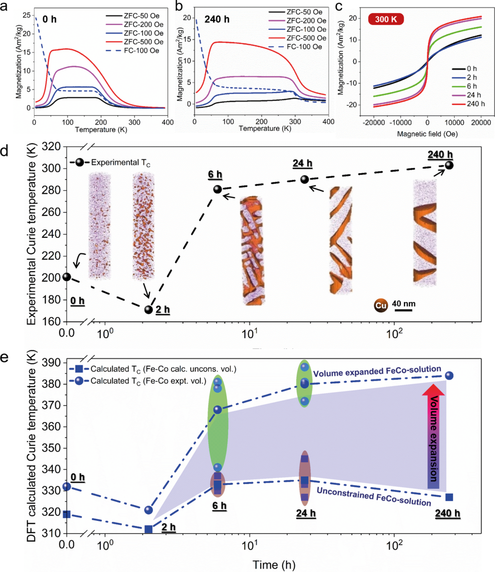 Fig. 1: Magnetic properties of the FeCoNiMnCu HEA samples exposed to different processing conditions. a) Temperature dependence of magnetization of the homogenized and b) 600 °C/240 h annealed HEA samples. c) Hysteresis loops with different annealing time at 300 K. d) Experimental Curie temperatures as a function of annealing time. The morphological evolution of the alloy’s nanostructure as a function of annealing time is shown in terms of APT reconstructions, showing also 50 at. % iso-composition surfaces of Cu. e) DFT calculated Curie temperatures as a function of annealing time. The blue shaded area indicates the impact of strain induced volume dilatation on the Curie temperature, i.e., the difference between the Curie temperature calculated for a hypothetical free-standing unconstrained single-phase bulk-like Fe-Co alloy and that for the experimentally measured strained volume of the same region in the HEA. Oval shapes indicate fluctuations due to scatter in local compositions (squares and circles) among different APT specimens. Fig. 1: Magnetic properties of the FeCoNiMnCu HEA samples exposed to different processing conditions. a) Temperature dependence of magnetization of the homogenized and b) 600 °C/240 h annealed HEA samples. c) Hysteresis loops with different annealing time at 300 K. d) Experimental Curie temperatures as a function of annealing time. The morphological evolution of the alloy’s nanostructure as a function of annealing time is shown in terms of APT reconstructions, showing also 50 at. % iso-composition surfaces of Cu. e) DFT calculated Curie temperatures as a function of annealing time. The blue shaded area indicates the impact of strain induced volume dilatation on the Curie temperature, i.e., the difference between the Curie temperature calculated for a hypothetical free-standing unconstrained single-phase bulk-like Fe-Co alloy and that for the experimentally measured strained volume of the same region in the HEA. Oval shapes indicate fluctuations due to scatter in local compositions (squares and circles) among different APT specimens.
