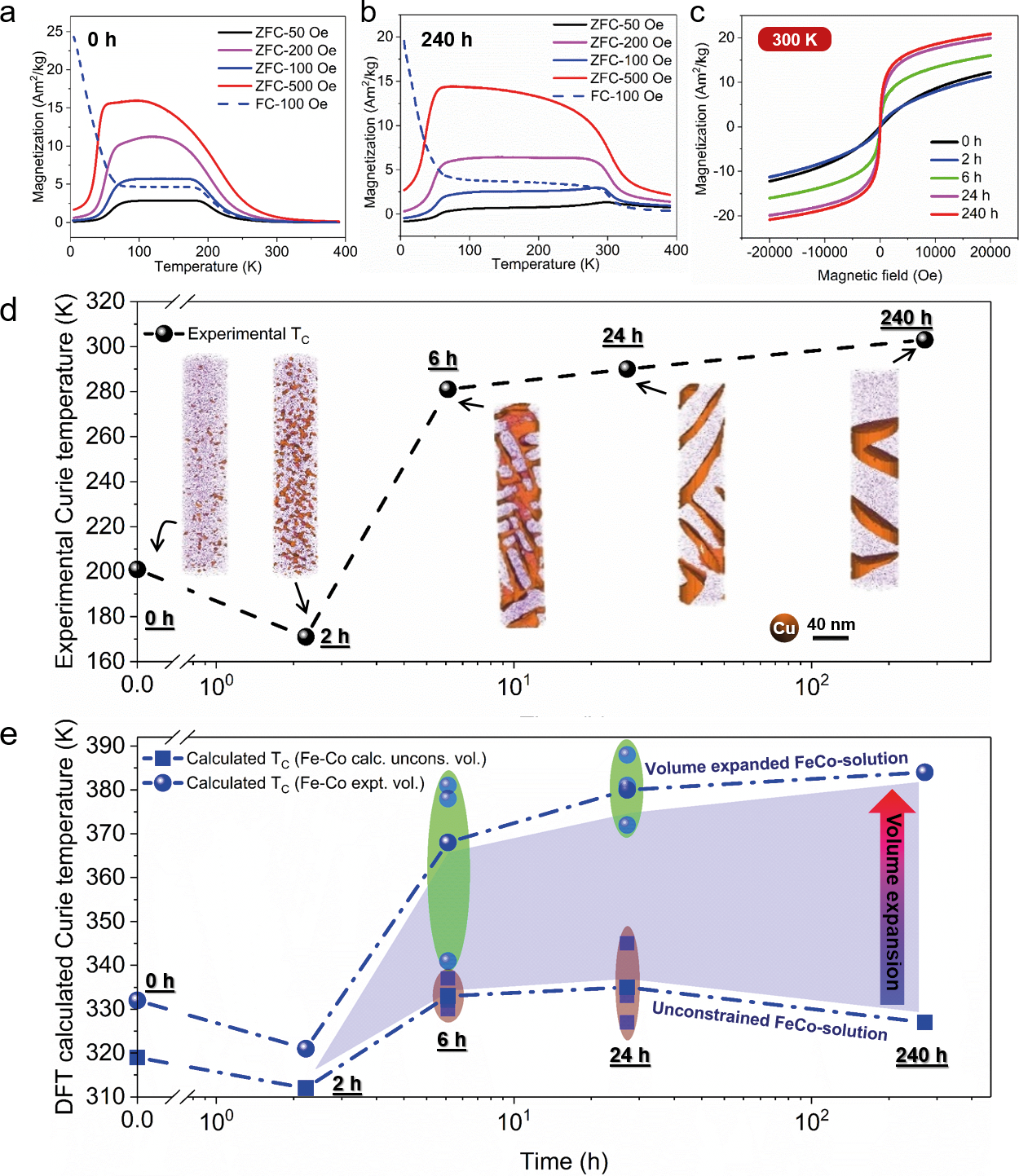 Fig. 1: Magnetic properties of the FeCoNiMnCu HEA samples exposed to different processing conditions. a) Temperature dependence of magnetization of the homogenized and b) 600 °C/240 h annealed HEA samples. c) Hysteresis loops with different annealing time at 300 K. d) Experimental Curie temperatures as a function of annealing time. The morphological evolution of the alloy’s nanostructure as a function of annealing time is shown in terms of APT reconstructions, showing also 50 at. % iso-composition surfaces of Cu. e) DFT calculated Curie temperatures as a function of annealing time. The blue shaded area indicates the impact of strain induced volume dilatation on the Curie temperature, i.e., the difference between the Curie temperature calculated for a hypothetical free-standing unconstrained single-phase bulk-like Fe-Co alloy and that for the experimentally measured strained volume of the same region in the HEA. Oval shapes indicate fluctuations due to scatter in local compositions (squares and circles) among different APT specimens.   