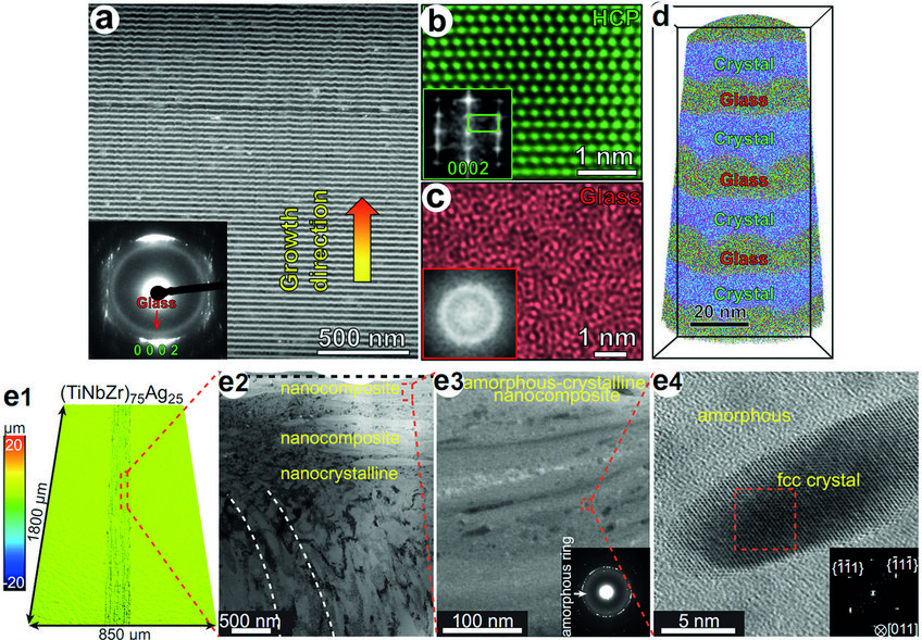 Fig. 1: Microstructure and composition of the symbiotic alloy. High angle annular dark-field scanning transmission electron microscopy (STEM) image (a) with selected area electron diffraction (SAED) pattern (inset) shows an amorphous ring and diffraction pattern with a strong {0 0 0 2} texture. Side-view high-resolution STEM images showing hcp crystalline CrCoNi phase probed along the <1 1 -2 0> zone axis (b) and maze-like pattern of the amorphous phase (c). The corresponding fast Fourier transformation (FFT) insets show that the {0 0 0 2} plane is perpendicular to the growth direction and the glass phase presents a typical diffuse ring feature. 3D reconstruction of an atom probe tomography (APT) dataset, showing nano-laminated structure (d). 3D profile of (TiNbZr)75Ag25 wear surface is shown (e1) together with: TEM image presenting a ~400-nm-thick amorphous-crystalline nanocomposite on the surface (e2); Annular bright field (ABF)-STEM image displaying the structure of the nanocomposite (e3, inset SAED); Atom-resolved ABF-STEM image highlighting a fcc structured nanocrystal embedded in the amorphous matrix (e4, inset FFT). Fig. 1: Microstructure and composition of the symbiotic alloy. High angle annular dark-field scanning transmission electron microscopy (STEM) image (a) with selected area electron diffraction (SAED) pattern (inset) shows an amorphous ring and diffraction pattern with a strong {0 0 0 2} texture. Side-view high-resolution STEM images showing hcp crystalline CrCoNi phase probed along the <1 1 -2 0> zone axis (b) and maze-like pattern of the amorphous phase (c). The corresponding fast Fourier transformation (FFT) insets show that the {0 0 0 2} plane is perpendicular to the growth direction and the glass phase presents a typical diffuse ring feature. 3D reconstruction of an atom probe tomography (APT) dataset, showing nano-laminated structure (d). 3D profile of (TiNbZr)75Ag25 wear surface is shown (e1) together with: TEM image presenting a ~400-nm-thick amorphous-crystalline nanocomposite on the surface (e2); Annular bright field (ABF)-STEM image displaying the structure of the nanocomposite (e3, inset SAED); Atom-resolved ABF-STEM image highlighting a fcc structured nanocrystal embedded in the amorphous matrix (e4, inset FFT).
