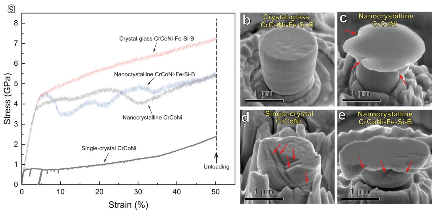Fig. 2: Mechanical properties of a CrCoNi-Fe-Si-B crystal–glass high-entropy nanocomposite. (a) Compressive engineering stress–strain curves of the crystal-glass CrCoNi-Fe-Si-B high-entropy nanocomposite, nanocrystalline CrCoNi-Fe-Si-B, nanocrystalline CrCoNi, and single-crystal CrCoNi pillar samples, each with the same diameter of 1 µm. (b)–(e) Scanning electron microscopy (SEM) images of the same samples after compression to an identical engineering strain of 50 %. Some of the shear bands in (c) and (e) and slip bands in (d) are indicated by red arrows. 