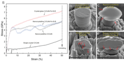 Fig. 2: Mechanical properties of a CrCoNi-Fe-Si-B crystal–glass high-entropy nanocomposite. (a) Compressive engineering stress–strain curves of the crystal-glass CrCoNi-Fe-Si-B high-entropy nanocomposite, nanocrystalline CrCoNi-Fe-Si-B, nanocrystalline CrCoNi, and single-crystal CrCoNi pillar samples, each with the same diameter of 1 µm. (b)–(e) Scanning electron microscopy (SEM) images of the same samples after compression to an identical engineering strain of 50 %. Some of the shear bands in (c) and (e) and slip bands in (d) are indicated by red arrows.