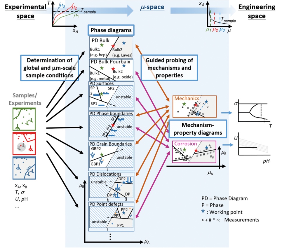 Fig. 1: Modelling framework of defect phase diagrams. The experimental space visualizes the experimental degrees of freedom. The variety of phase diagrams for bulk and all kinds of defects is represented in the μ-space. The engineering space considers parameter dependent materials properties. Adopted from Ref. [1]. 