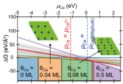 Fig. 2: Calculated surface phase diagrams for Mg alloyed with Ca (top) and Al (bottom) in an electrochemical setup. The diagram shows as function of the Ca(Al) chemical potential the stable Ca(Al) rich phases and their compositions at Mg(0001)/water interfaces. Insets show top views of some of these structures. Dashed lines mark chemical potential conditions realized in selected measurements.
