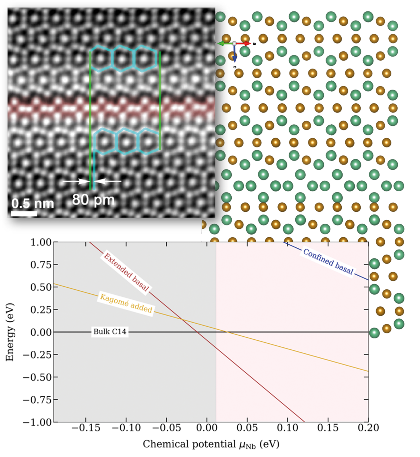 Fig. 3: Stacking faults phases in the Nb-rich C14 Laves phase NbFe2. Upper left: STEM image of an extended basal stacking fault. Upper right: Atomistic structure of the same defect as used for DFT calculations. Below: Defect phase diagram of several stacking faults (lines) as compared to the bulk phase diagram (shading). Adopted from Ref. [6].