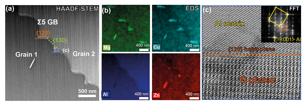 Fig. 1: (a) HAADF-STEM image of a near Σ5 GB in the as-quenched Al-Zn-Mg-Cu alloy; (b) EDS maps of the faceted GB showing Mg and Cu enriched precipitates; (c) HAADF-STEM image of the precipitate highlighted by blue rectangle in (a), with inset of the corresponding Fast Fourier transform pattern. GB: grain boundary. Figure is from Ref. [1], published under a CC-Attribution 4.0 international license. 