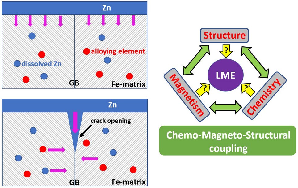 Left: Schematic representation of Zn induced liquid metal embrittlement (LME) in Fe grain boundary. Right: Complex interplay between structure, chemistry, magnetism and their effect on LME.