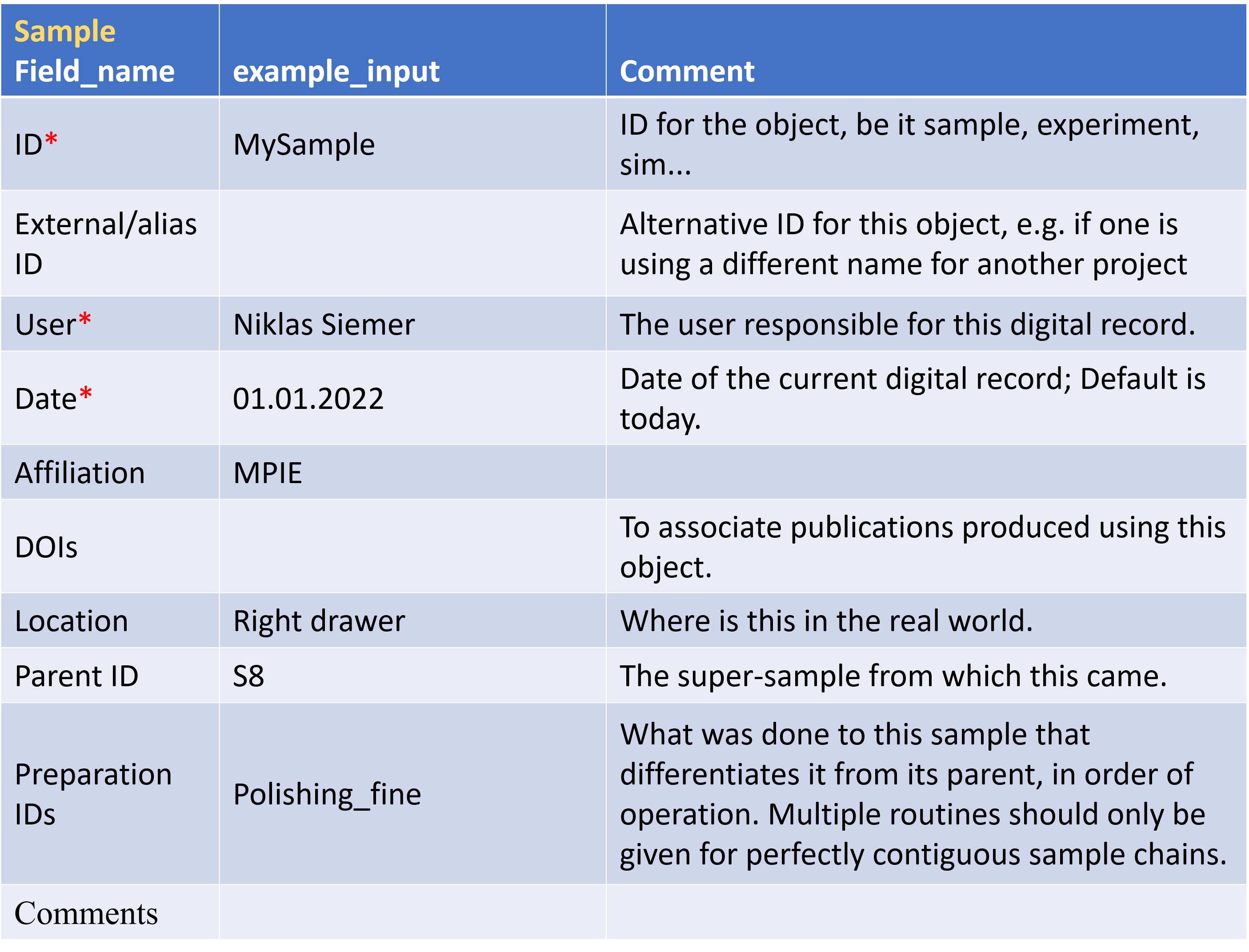 Example metadata scheme for a Sample (e.g. a piece of metal). Required entries are marked by a red star. Example metadata scheme for a Sample (e.g. a piece of metal). Required entries are marked by a red star.