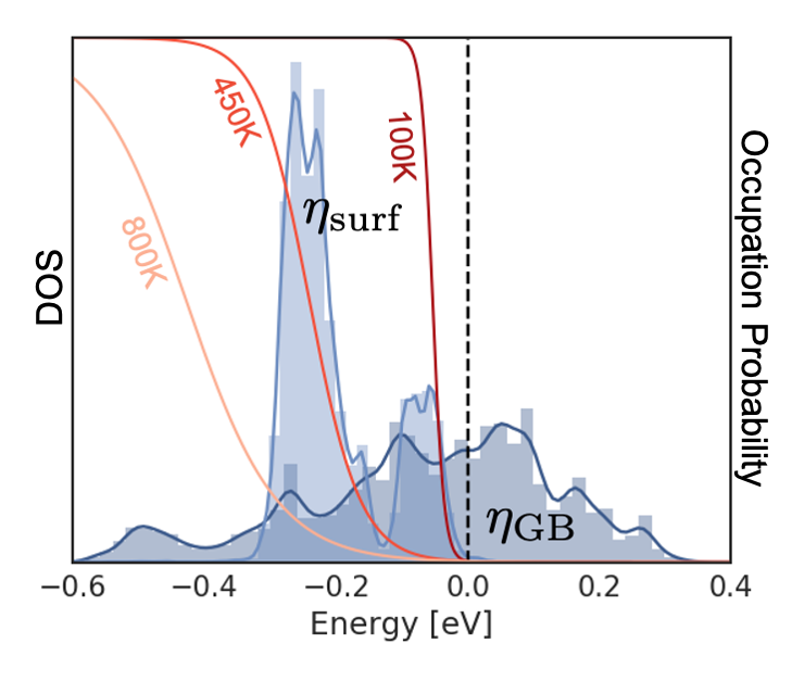 Segregation energy spectra for magnesium interaction with a wide variety of grain boundaries and free surfaces in aluminum (blue distributions), along with Fermi-Dirac occupation curves for different temperatures (red curves). Segregation energy spectra for magnesium interaction with a wide variety of grain boundaries and free surfaces in aluminum (blue distributions), along with Fermi-Dirac occupation curves for different temperatures (red curves).