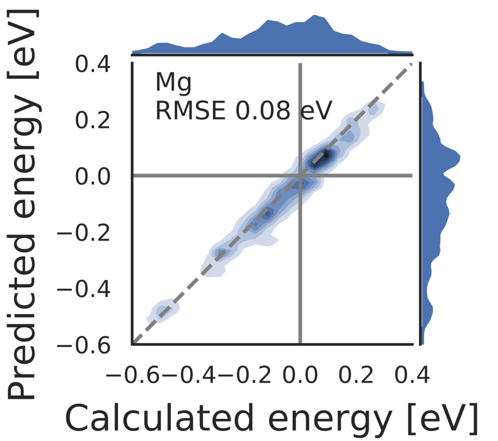 This heatmap shows machine-learned segregation energies for magnesium (Mg) at aluminium GBs compared to values from empirical potential calculations. In addition, the root mean square error (RMSE) is provided. This heatmap shows machine-learned segregation energies for magnesium (Mg) at aluminium GBs compared to values from empirical potential calculations. In addition, the root mean square error (RMSE) is provided.
