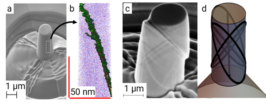 Figure: FIB-milled Cu bicrystal containing a Σ5 boundary (a), where atom probe tomography indicates ~2 at.% Ag segregation to the GB (b). Post deformation image of single crystalline counterpart (c), while simulated slip traces of deformed single crystalline counter from (c) are also shown (d). Figure: FIB-milled Cu bicrystal containing a Σ5 boundary (a), where atom probe tomography indicates ~2 at.% Ag segregation to the GB (b). Post deformation image of single crystalline counterpart (c), while simulated slip traces of deformed single crystalline counter from (c) are also shown (d).