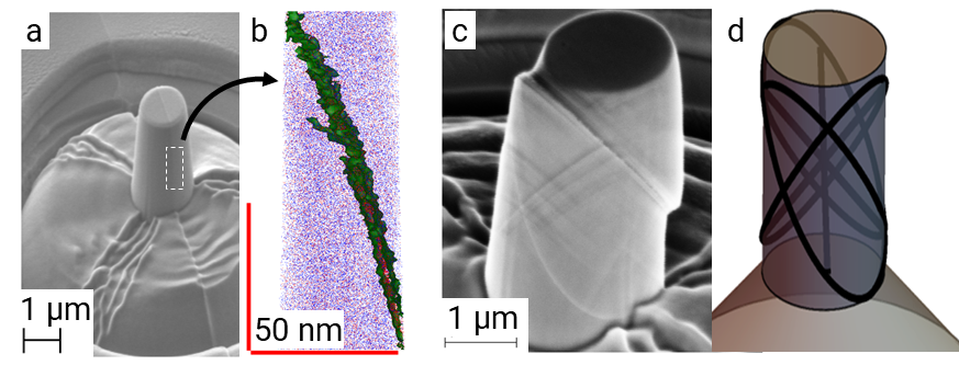 Figure: FIB-milled Cu bicrystal containing a Σ5 boundary (a), where atom probe tomography indicates ~2 at.% Ag segregation to the GB (b). Post deformation image of single crystalline counterpart (c), while simulated slip traces of deformed single crystalline counter from (c) are also shown (d).