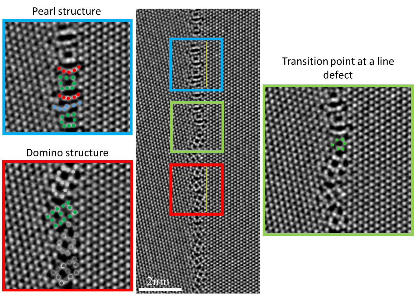 Fig.1 Scanning transmission electron microscopy high-angle annular dark-field image of an asymmetric ∑19b [111] tilt GB in Cu consisting of pearl and domino structure separated by a disconnection (line defect). See [2] for further details.