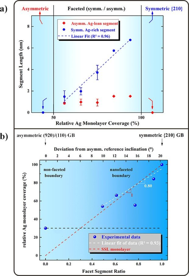 Fig.2 GB faceting diagram presenting the facet segment length evolution along the Cu(Ag) ∑5 [001] GB as a function of Ag solute excess concentration. Three distinct GB states appear: (i) asymmetric and not faceted for low Ag excess, (ii) nanofaceted, preferentially segregated boundary within a solute excess window and (iii) symmetric and not faceted boundary for high Ag excess. From [4] 