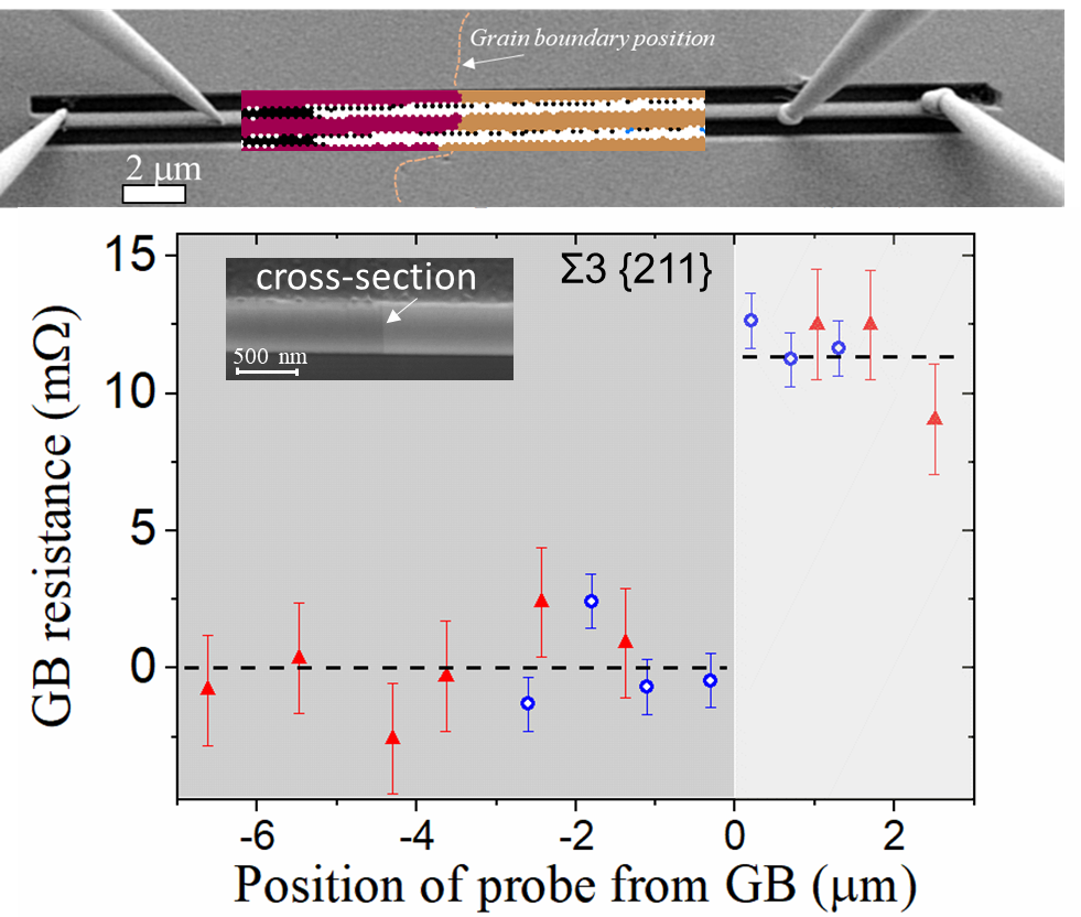 Fig.3 Four point in situ resistance measurement of a GB. Scanning electron microscopy and diffraction is used to determine the GB character and position. A clear resistance signal is obtained for the incoherent ∑3 [111] (211) GBs (red and blue data points). From [5].