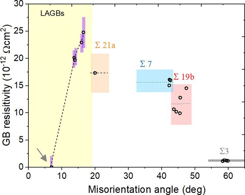 Fig. 4. GB resistivity values of different coincidence site lattice (CSL) GBs and low angle GBs. The colored regions represent the spread of the measured values. In the vertical direction, they include the resistance measurement deviation obtained from all measurements within the same CSL type (including different GB structural characteristics). In the horizontal direction, they represent the angular tolerance of CSL type set by the Brandon criterion. The dashed line indicates the average value of resistivity for each CSL type. The resistivity of a 7° LAGB (marked with an arrow) is below the sensitivity of the measurement method. From [6]. 