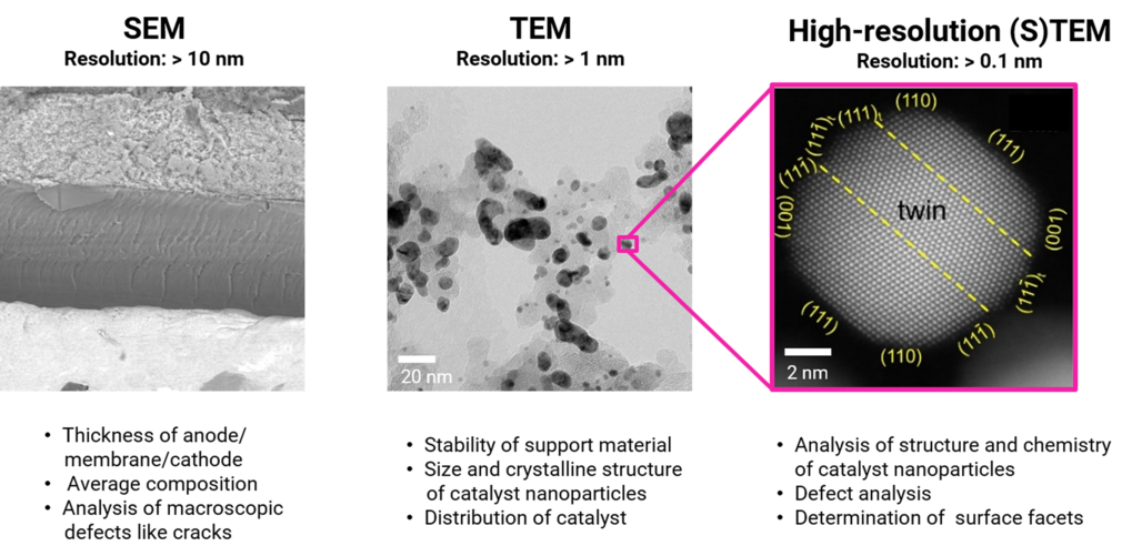 Figure 1. Different length scales at which the FCs are characterized, ranging from fields of view ~100 µm for the SEM to resolutions below 0.1 nm for high resolution-(S)TEM. Figure 1. Different length scales at which the FCs are characterized, ranging from fields of view ~100 µm for the SEM to resolutions below 0.1 nm for high resolution-(S)TEM.