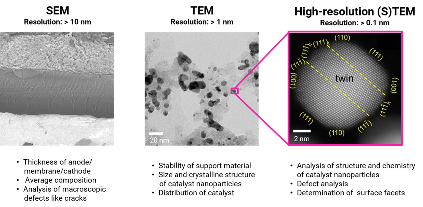 Figure 1. Different length scales at which the FCs are characterized, ranging from fields of view ~100 µm for the SEM to resolutions below 0.1 nm for high resolution-(S)TEM.
