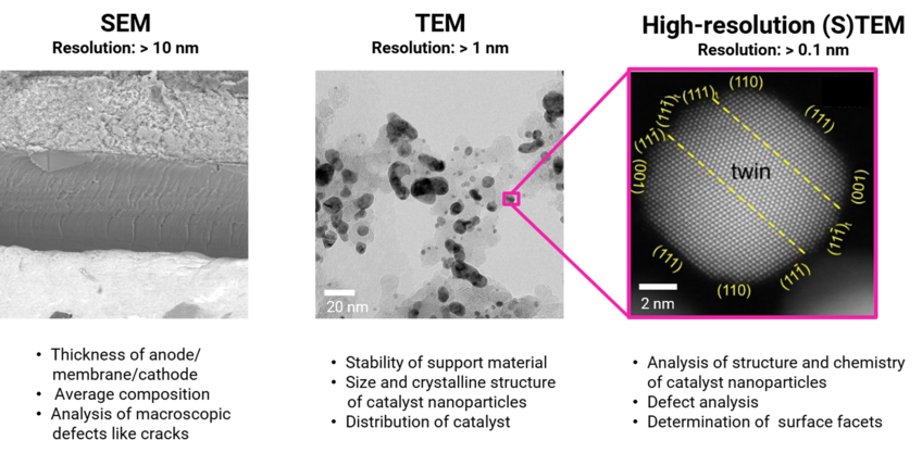 Figure 1. Different length scales at which the FCs are characterized, ranging from fields of view ~100 µm for the SEM to resolutions below 0.1 nm for high resolution-(S)TEM. Figure 1. Different length scales at which the FCs are characterized, ranging from fields of view ~100 µm for the SEM to resolutions below 0.1 nm for high resolution-(S)TEM.