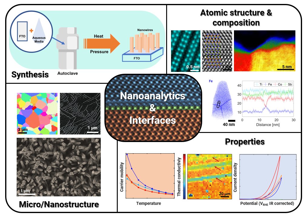 Diagram of nanowire synthesis, structure analysis, and property graphs.