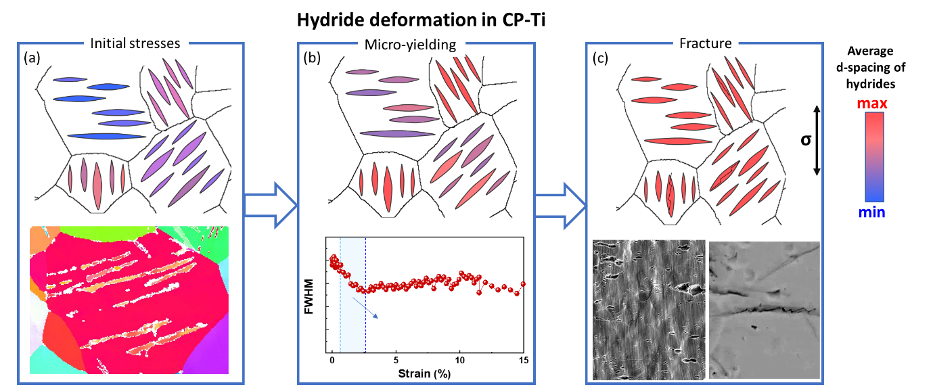 Schematic of hydride deformation in CP-Ti. (a) Initial stresses and the EBSD IPF image. (b) Micro-yielding and the decrease of Full width at half maximum from synchrotron X-ray diffraction. (c) Hydride fracture and the SEM image near fracture surface Schematic of hydride deformation in CP-Ti. (a) Initial stresses and the EBSD IPF image. (b) Micro-yielding and the decrease of Full width at half maximum from synchrotron X-ray diffraction. (c) Hydride fracture and the SEM image near fracture surface