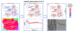 Schematic of hydride deformation in CP-Ti. (a) Initial stresses and the EBSD IPF image. (b) Micro-yielding and the decrease of Full width at half maximum from synchrotron X-ray diffraction. (c) Hydride fracture and the SEM image near fracture surface