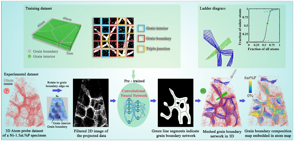Software for grain boundary analysis of atom probe data