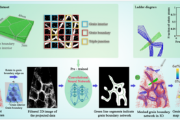 Software for grain boundary analysis of atom probe data