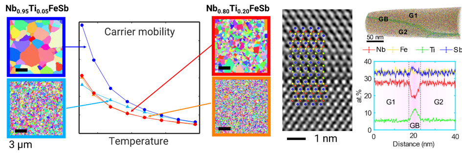Figure 1: The carrier mobility as a function of grain size and composition. EBSD maps of Nb0.95Ti0.05FeSb and Nb0.80Ti0.20FeSb revealing the different grain sizes. In addition, high resolution STEM image and APT data of the grain boundary complexion are shown. Data from [1].