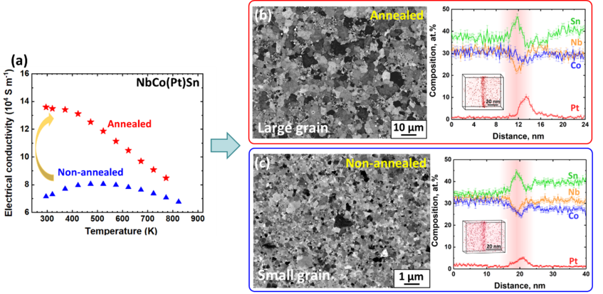Figure 2. Electrical conductivity of NbCo(Pt)Sn as a function of temperature: annealed vs. non-annealed sample. Grain size and grain boundary segregation for the (b) annealed and (c) non-annealed sample. Figure 2. Electrical conductivity of NbCo(Pt)Sn as a function of temperature: annealed vs. non-annealed sample. Grain size and grain boundary segregation for the (b) annealed and (c) non-annealed sample.