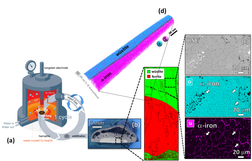 Figure 1. Hydrogen plasma reduction of iron ores: (a) Input hematite placed inside the EAF. The furnace is equipped with a tungsten electrode and charged with a gas mixture of Ar-10% H2. (b) Photograph of a sample partially reduced after 5 min of exposure to the plasma. Iron is observed in the bottom of the sample (light grey domains). The upper portion (dark grey) of the sample consists of remaining unreduced iron oxide (mostly wüstite, FexO). (c) Microstructural characterization of the sample, conducted via Electron Backscatter Diffraction (EBSD). In this map, remaining wüstite and iron are represented in green and red, respectively. Local chemical partitioning in terms of O, Fe and Si is revealed by the energy dispersive spectrum (EDS) maps. (d) Nano chemistry analysis conducted via atom probe tomography (APT) at the phase interface between wüstite and iron. Fe and O atoms are shown in pink and blue, respectively. Figure 1. Hydrogen plasma reduction of iron ores: (a) Input hematite placed inside the EAF. The furnace is equipped with a tungsten electrode and charged with a gas mixture of Ar-10% H2. (b) Photograph of a sample partially reduced after 5 min of exposure to the plasma. Iron is observed in the bottom of the sample (light grey domains). The upper portion (dark grey) of the sample consists of remaining unreduced iron oxide (mostly wüstite, FexO). (c) Microstructural characterization of the sample, conducted via Electron Backscatter Diffraction (EBSD). In this map, remaining wüstite and iron are represented in green and red, respectively. Local chemical partitioning in terms of O, Fe and Si is revealed by the energy dispersive spectrum (EDS) maps. (d) Nano chemistry analysis conducted via atom probe tomography (APT) at the phase interface between wüstite and iron. Fe and O atoms are shown in pink and blue, respectively.