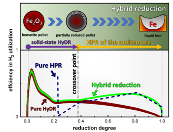 Figure 1. Overall trend of the efficiency in hydrogen consumption during a pure HyDR process (represented by the burgundy line), a pure HPR (blue dashed line) approach, and the corresponding one for a hybrid reduction (green line). For a hybrid scenario, hematite pellets are partially reduced to an optimal crossover point via HyDR, as schematically represented in the upper part of this figure. After the crossover point, the partially reduced pellets are transferred to an EAF with a reducing hydrogen plasma to complete the conversion into liquid iron. Figure 1. Overall trend of the efficiency in hydrogen consumption during a pure HyDR process (represented by the burgundy line), a pure HPR (blue dashed line) approach, and the corresponding one for a hybrid reduction (green line). For a hybrid scenario, hematite pellets are partially reduced to an optimal crossover point via HyDR, as schematically represented in the upper part of this figure. After the crossover point, the partially reduced pellets are transferred to an EAF with a reducing hydrogen plasma to complete the conversion into liquid iron.