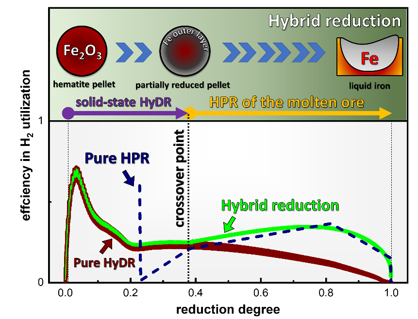 Figure 1. Overall trend of the efficiency in hydrogen consumption during a pure HyDR process (represented by the burgundy line), a pure HPR (blue dashed line) approach, and the corresponding one for a hybrid reduction (green line). For a hybrid scenario, hematite pellets are partially reduced to an optimal crossover point via HyDR, as schematically represented in the upper part of this figure. After the crossover point, the partially reduced pellets are transferred to an EAF with a reducing hydrogen plasma to complete the conversion into liquid iron.