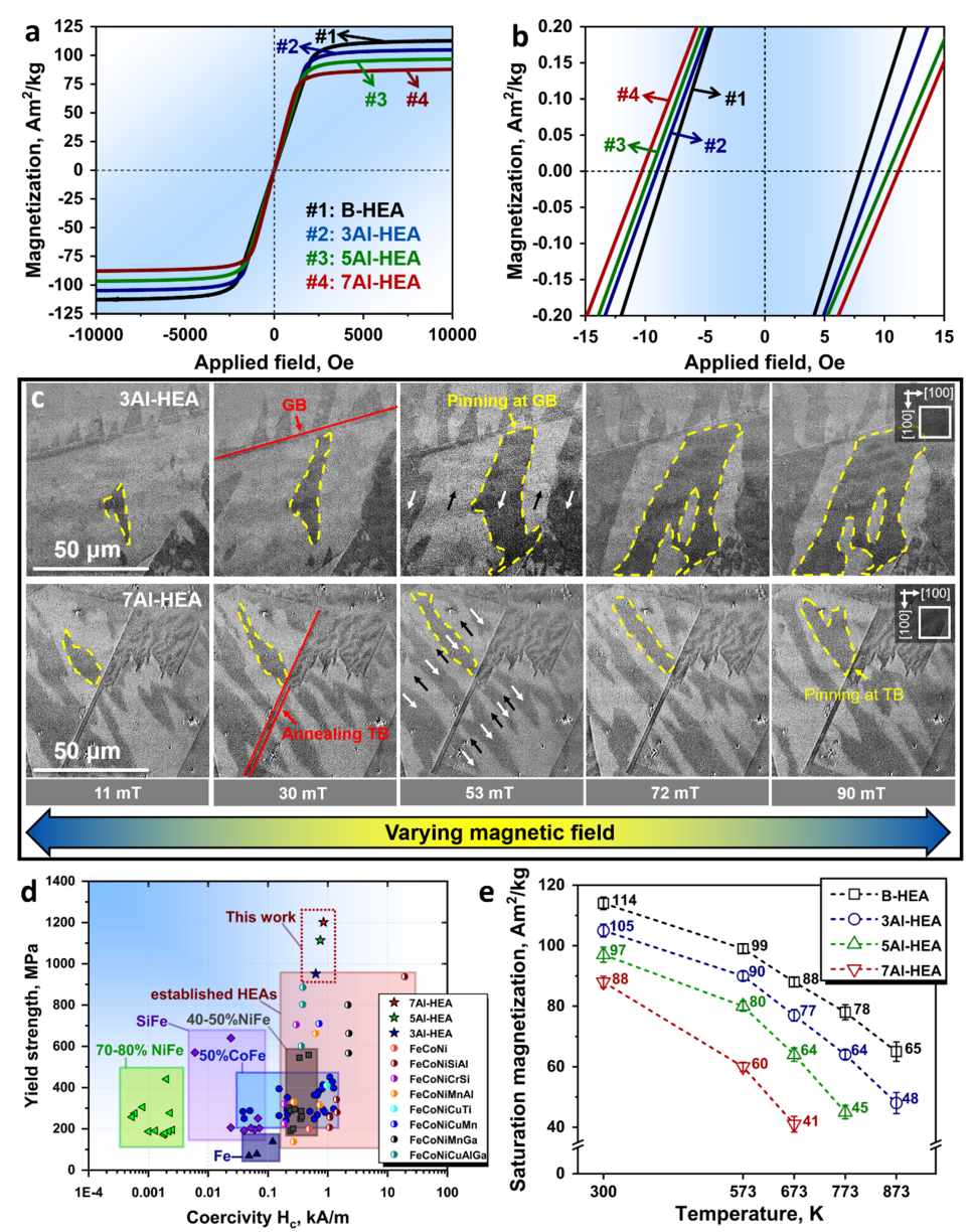 Soft magnetic behavior of the HEAs and associated Bloch wall pinning mechanisms. a, Hysteresis loops acquired up to ± 10000 Oe at room temperature. b, Hysteresis loops measured at a fine step size of 2 Oe per second, showing the coercivity of the alloys. c, Growth of the magnetic domain structure in the 3Al-HEA and 7Al-HEA, imaged by Kerr-microscopy, under external magnetic fields. d, Yield tensile strength–coercivity profiles of the investigated soft magnetic HEAs compared to those of other soft magnetic materials, such as NiFe, CoFe, SiFe, Fe and established HEAs. e, Plot of the temperature dependence of the saturation magnetization of the investigated HEAs. 