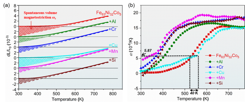 Fig: Thermal expansion behavior of the reference super Invar alloy Fe63Ni32Co5 and the newly developed alloys with the addition of Al, Cr, Cu, Mn and Si, respectively. (a) Change in length (dL/L0) as a function of temperature. L refers to sample length, and L0 is the initial sample length at room temperature. The spontaneous volume magnetostriction ωs of different alloys is marked with the corresponding colors. (b) Thermal expansion coefficient α as a function of temperature. The new alloy with the addition of Cu has a larger temperature range (40 K) of low-TEC (<5.87×10-6 K) than the reference Fe63Ni32Co5. Fig: Thermal expansion behavior of the reference super Invar alloy Fe63Ni32Co5 and the newly developed alloys with the addition of Al, Cr, Cu, Mn and Si, respectively. (a) Change in length (dL/L0) as a function of temperature. L refers to sample length, and L0 is the initial sample length at room temperature. The spontaneous volume magnetostriction ωs of different alloys is marked with the corresponding colors. (b) Thermal expansion coefficient α as a function of temperature. The new alloy with the addition of Cu has a larger temperature range (40 K) of low-TEC (<5.87×10-6 K) than the reference Fe63Ni32Co5.