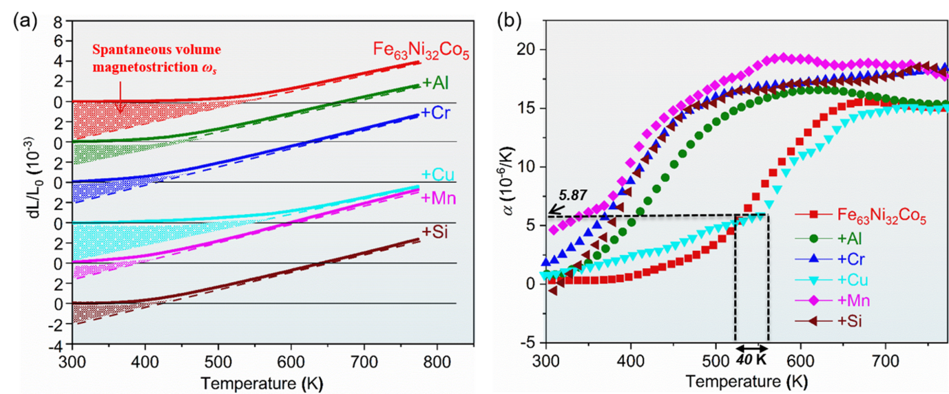 Fig: Thermal expansion behavior of the reference super Invar alloy Fe63Ni32Co5 and the newly developed alloys with the addition of Al, Cr, Cu, Mn and Si, respectively. (a) Change in length (dL/L0) as a function of temperature. L refers to sample length, and L0 is the initial sample length at room temperature.  The spontaneous volume magnetostriction ωs of different alloys is marked with the corresponding colors. (b) Thermal expansion coefficient α as a function of temperature. The new alloy with the addition of Cu has a larger temperature range (40 K) of low-TEC (&lt;5.87×10-6 K) than the reference Fe63Ni32Co5. 