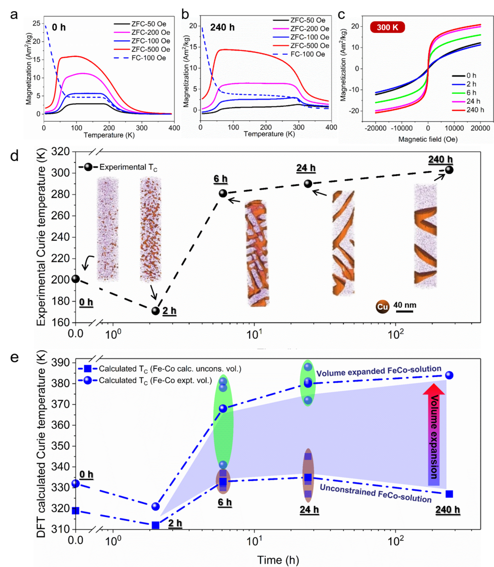 Magnetic properties of the Fe15Co15Ni20Mn20Cu30 HEA samples in different processing conditions. a, b) Temperature dependence of magnetization of the homogenized a) and 600 oC / 240 h annealed b) HEA samples after zero-field cooling in applied magnetic fields of 50-0.05 T and after a 0.5 T field cooling in an applied magnetic field of 0.01 T. c) Hysteresis loops investigated up to 2 T of the HEA with different annealing time at 300 K. d) Experimental Curie temperatures as a function of annealing time. The morphological evolution of the alloy’s nanostructure as a function of annealing time is shown in terms of APT reconstructions of volume portions with dimensions of 40×40×200 nm3. The APT reconstructions also show 50 at. % iso-composition surfaces of Cu. e) DFT calculated Curie temperatures as a function of annealing time. The blue shaded area indicates the impact of strain induced volume dilatation on the Curie temperature, i.e., the difference between the Curie temperature calculated for a hypothetical free-standing unconstrained single-phase bulk-like Fe-Co alloy and that for the experimentally measured strained volume of the same region in the HEA. For the 6 h and 24 h annealed samples, light blue squares and spheres indicate the Curie temperature values calculated for compositions corresponding to three different APT tips while the final value is the arithmetic mean over the three compositions. The oval shapes for these two annealing times mark the fluctuations in the Curie temperatures that occur due to the scatter in local composition among the different APT specimens. 