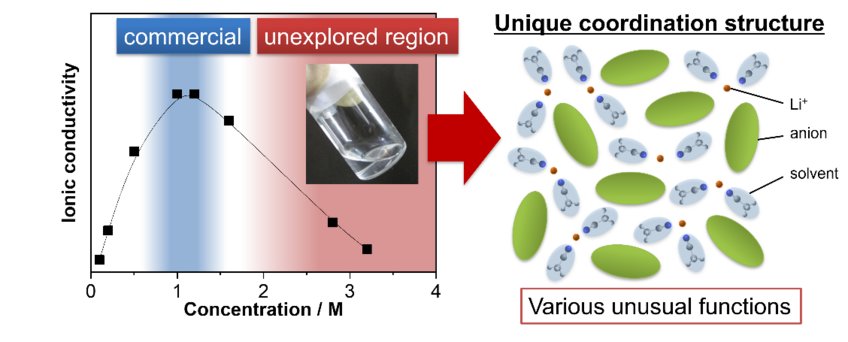 Figure 1 Ionic conductivity of a nonaqueous Li electrolyte at various salt concentrations. Salt-concentrated electrolytes, having been outside the research mainstream due to decreased ionic conductivity, are recently receiving intensive attention because of their various unusual functions resulting from their unique coordination structure.  Figure 1 Ionic conductivity of a nonaqueous Li electrolyte at various salt concentrations. Salt-concentrated electrolytes, having been outside the research mainstream due to decreased ionic conductivity, are recently receiving intensive attention because of their various unusual functions resulting from their unique coordination structure.