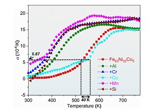 Combinatorial development of Invar alloys via rapid alloy prototyping