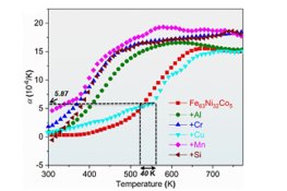 Combinatorial development of Invar alloys via rapid alloy prototyping