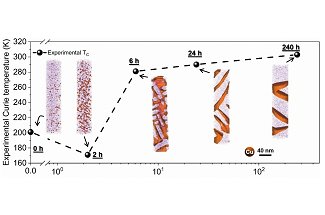 Spinodal decomposition for high-entropy soft magnetic alloys design