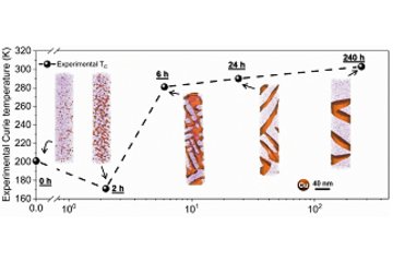 Spinodal decomposition for high-entropy soft magnetic alloys design