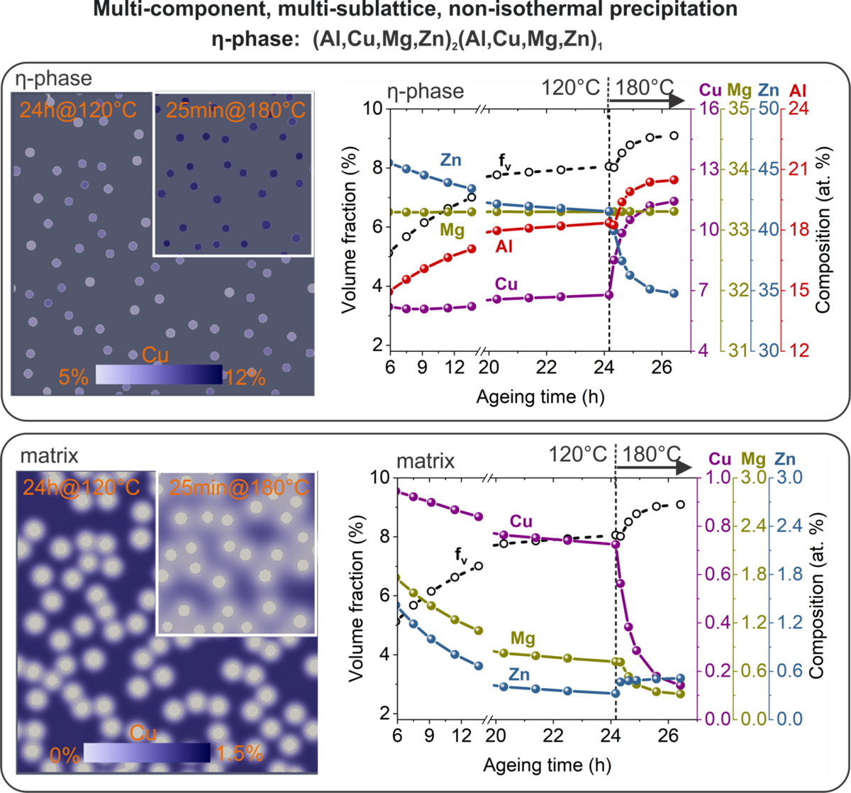 CALPHAD-informed phase-field model for two-sublattice phases: -phase ...