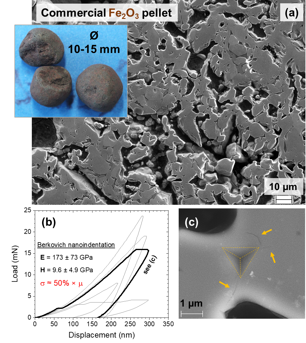 Nanoindentation of commercial hematite Fe2O3 pellets used for direct reduction of iron ore (b,c - unpublished data). Secondary electron (SE) cross-sectional image (a) of the pellet (inset) highlighting large volumetric porosity. Exemplar load-displacement results sampled from a nanoindentation data-set performed on the microstructure in (a) are shown in (b) highlighting significant variability in the mechanical response of the pellet (mean µ and standard deviation σ). An SE image of one indent from (b) shows the difficulty in positioning indents in defect-free regions of the material (c), along with evidence of indentation cracking (yellow arrows) in the narrow Fe2O3 ligament between