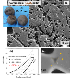 Nanoindentation of commercial hematite Fe2O3 pellets used for direct reduction of iron ore (b,c - unpublished data). Secondary electron (SE) cross-sectional image (a) of the pellet (inset) highlighting large volumetric porosity. Exemplar load-displacement results sampled from a nanoindentation data-set performed on the microstructure in (a) are shown in (b) highlighting significant variability in the mechanical response of the pellet (mean µ and standard deviation σ). An SE image of one indent from (b) shows the difficulty in positioning indents in defect-free regions of the material (c), along with evidence of indentation cracking (yellow arrows) in the narrow Fe2O3 ligament between