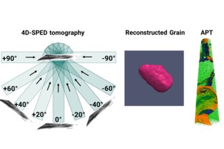 Correlative orientation (TEM) and compositional mapping (APT) in 3-dimensions with high spatial and chemical resolution