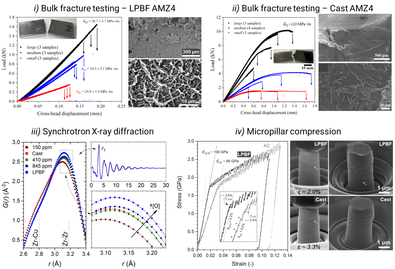 Highlight of work done on the laser-processed metallic glass AMZ4 [1,2]. In i) and ii) bulk-scale fracture toughness measurements were performed on both LPBF and cast AMZ4 on dimensions of width ~12 mm. From the load-displacement and SEM fractography measurements, LPBF AMZ4 showed a significantly more brittle response with KIC ~25 MPa √m compared to the plastically deformable cast AMZ4 with KQ ~120 MPa √m. The critical difference found between samples is the atomic-scale order, affected by both thermal history and oxygen content in the alloy iii). Micropillar compression measurements in iv) show that the intrinsic mechanical response varies between samples, linked to the influence of local chemical ordering on the ease for shear transformation during deformation. 