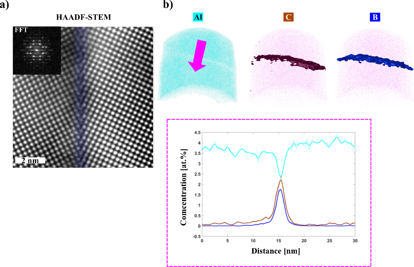 Figure 1: Complete structural and compositional investigation of a symmetric Σ5 (310) [001] Fe tilt GB. (a) HAADF-STEM imaging highlighting the atomic arrangement of the GB. (b) Compositional investigation via APT showing the segregation of B and C as well as depletion of Al at the GB. 